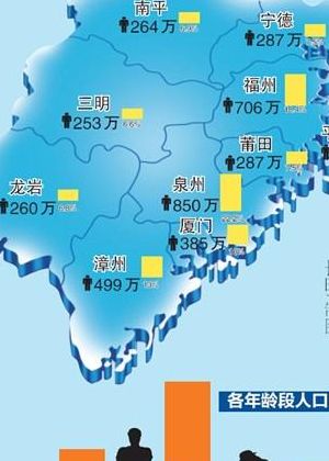 近期约3万人从莆田出省(2021年福建地区人口分布)