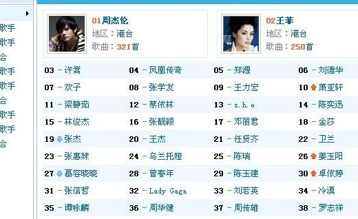 网络歌手排行榜(2010年最受欢迎网络歌手排行榜？)