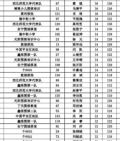 中国围棋排名(2023年围棋寺级分最新排名？)