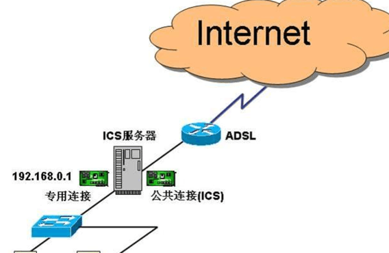 宽带接入服务器(服务器连接网络的方式？)