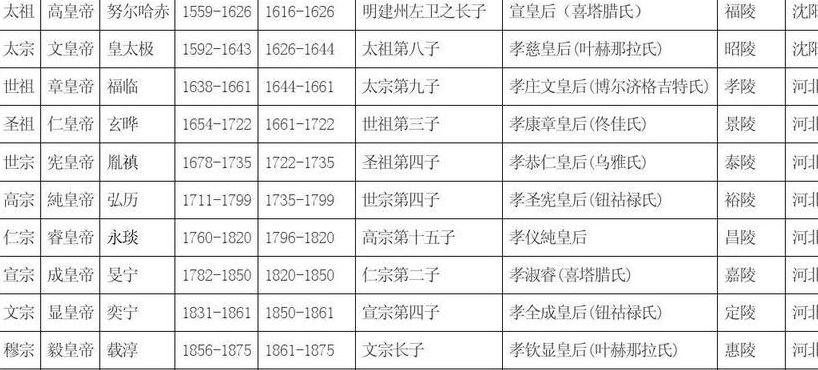 大清朝皇帝列表(清朝的十三位皇帝按顺序分捌叫什么名字？什么年号？)