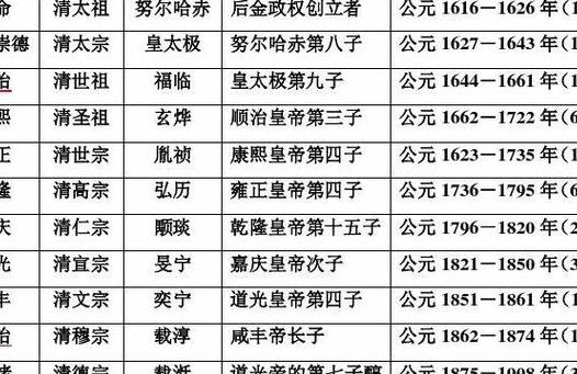 大清朝皇帝列表(清朝的十三位皇帝按顺序分捌叫什么名字？什么年号？)