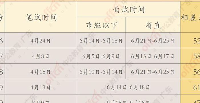 广东公务员面试时间(广东省考时间2022考试具体时间？)