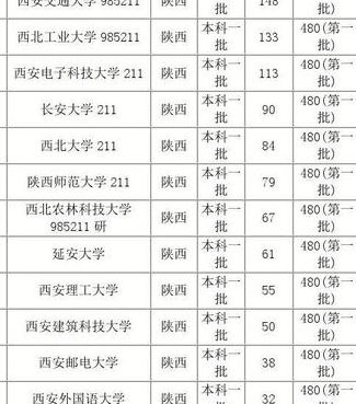 西安大学学校排名(陕西大学985 211排名？)