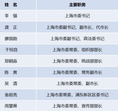 上海市委领导班子一览表(上海市是什么级别？)