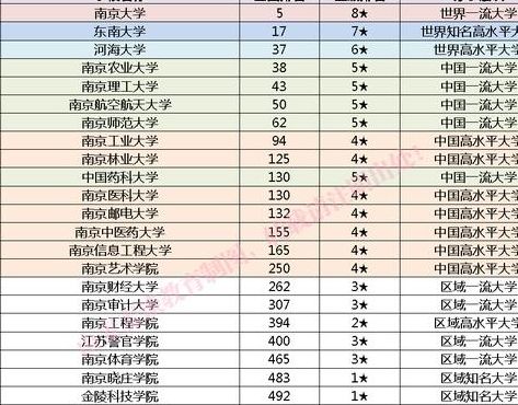 南京大学排名（南京大学排名最新名单）