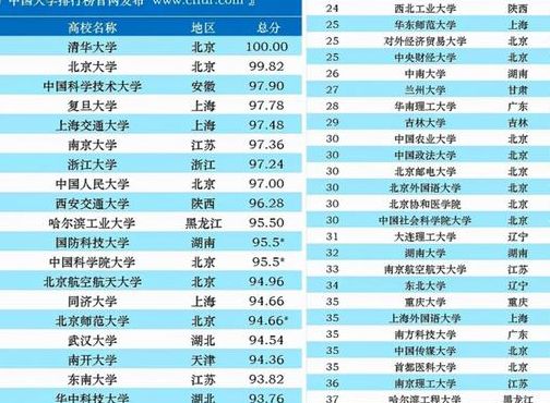 中国大学排名2021最新排名（中国大学排名最新排名表及分数）