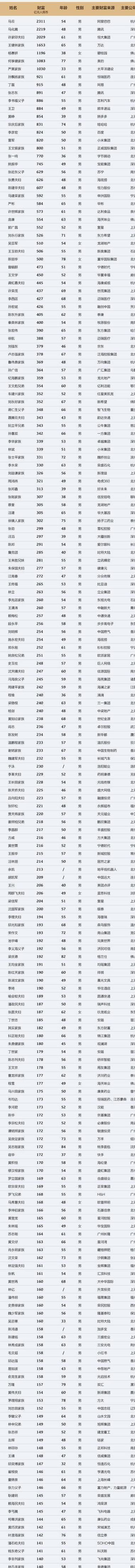 中国最有钱的人（中国最有钱的人排名）