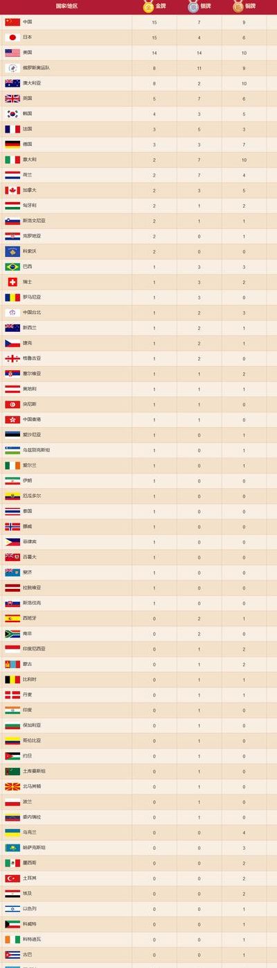 奥运金牌榜总排名（2020奥运金牌榜单）