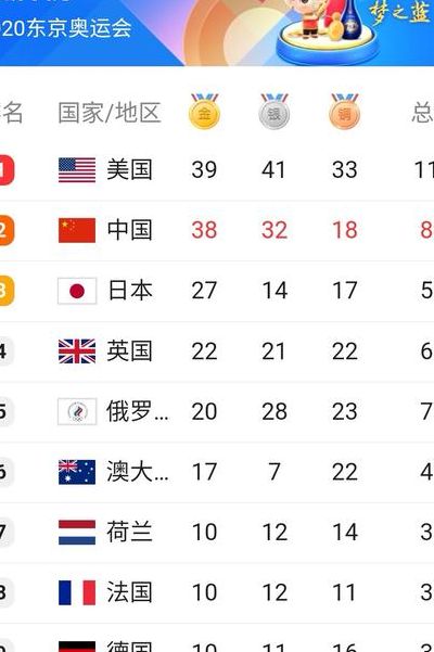 奥运会金牌榜排名（奥运会金牌榜排名历届表）