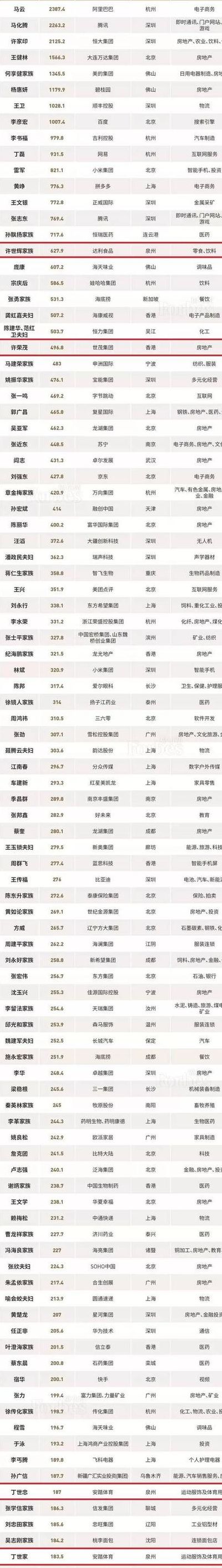 中国富豪排行榜2021最新排名（中国富豪排名最新排名）