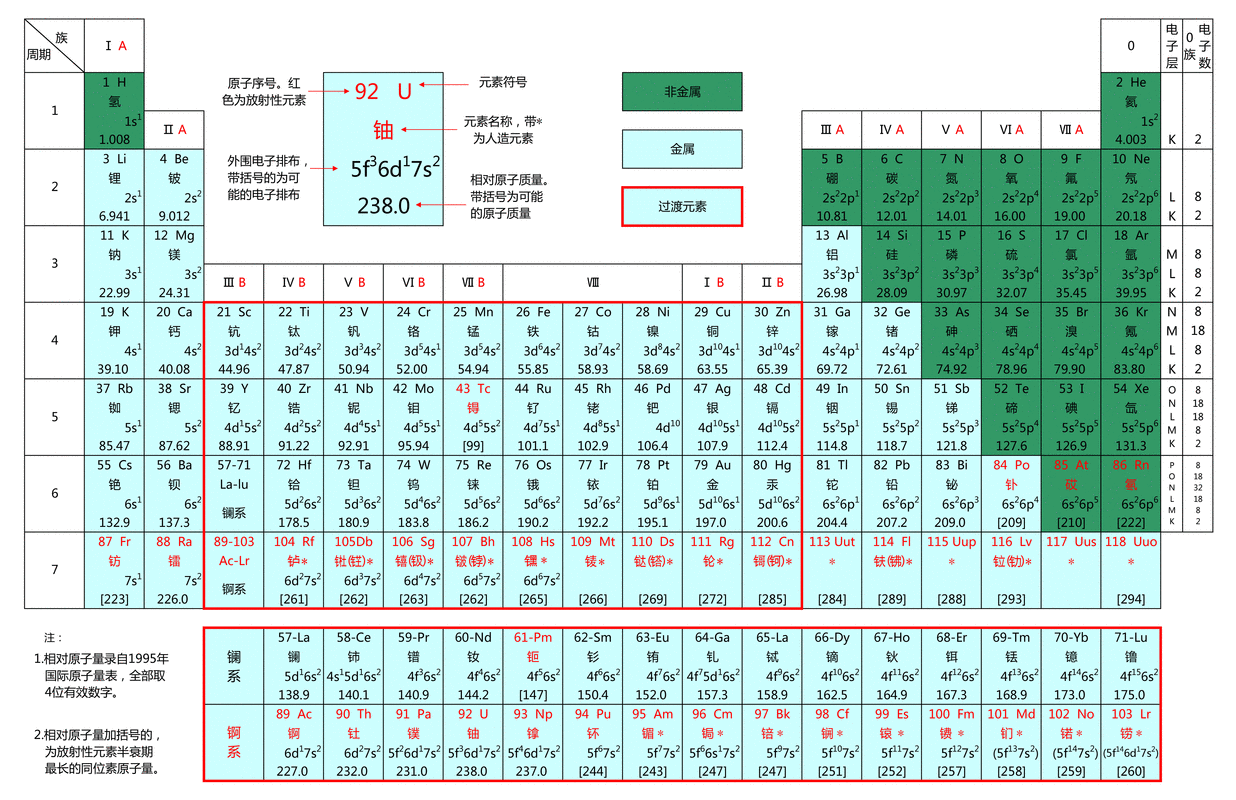 化学元素（化学元素周期表1～20）