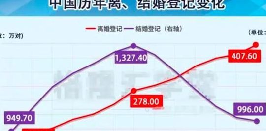 中国离婚率（中国离婚率2023真实数居分析）