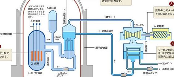 核发电原理（核发电原理和产生废水）