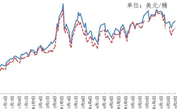 中国油价走势图（近20年中国油价走势图）