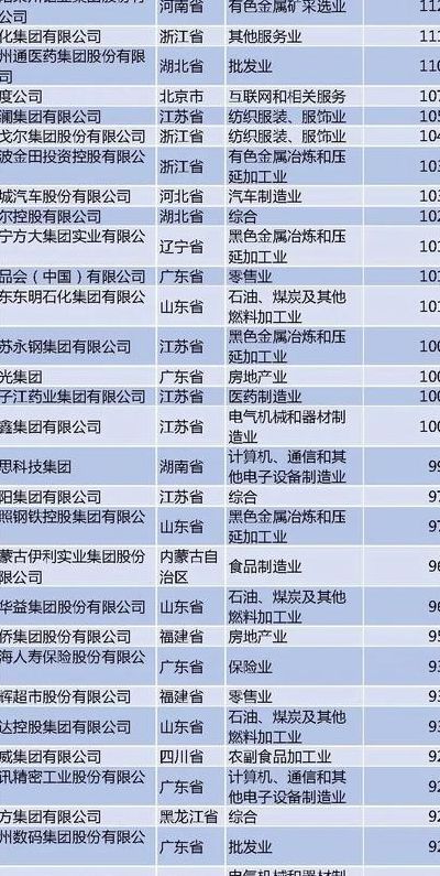 2022中国500强企业排名一览表（中国500强企业2021）