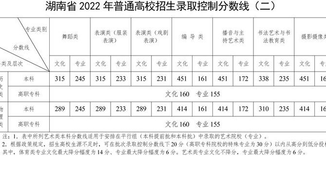 2021年湖南一本分数线（2022湖南一本分数线）