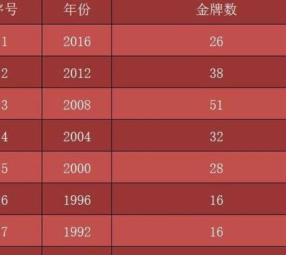 中国历届奥运会金牌数（中国历届奥运会金牌数量发现）