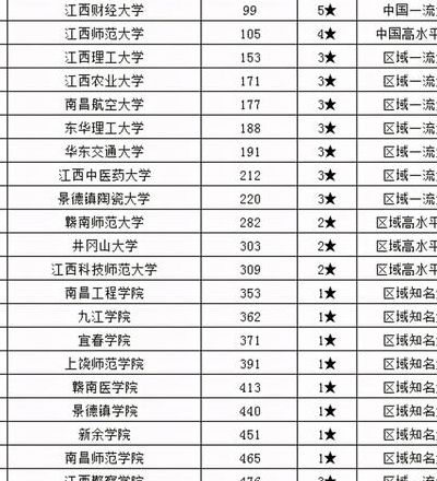 江西专科排名2021最新排名榜（江西专科排名前十名）