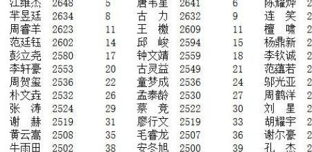 中国围棋排名（中国围棋排名名单）