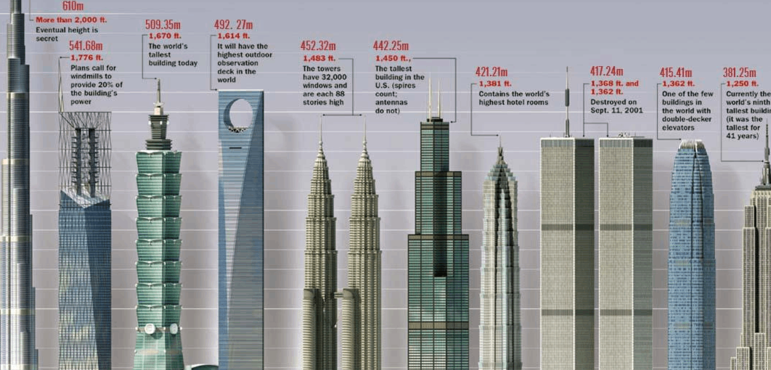 世界高楼排名（世界高楼排名前50名）