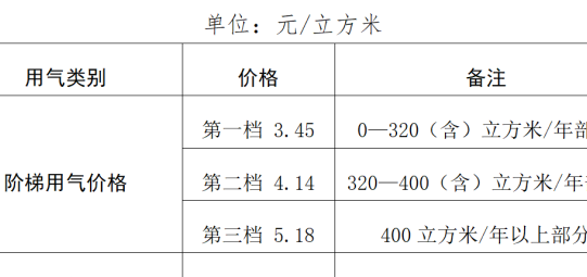 广州煤气价格（广州煤气价格145元）