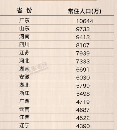 中国哪个省人口最多（中国哪个省人口最多排名第一）