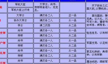 清朝官员品级排名（清朝官员品级名称）