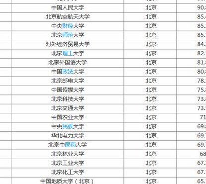 北京211大学排名（北京211大学排名一览表）