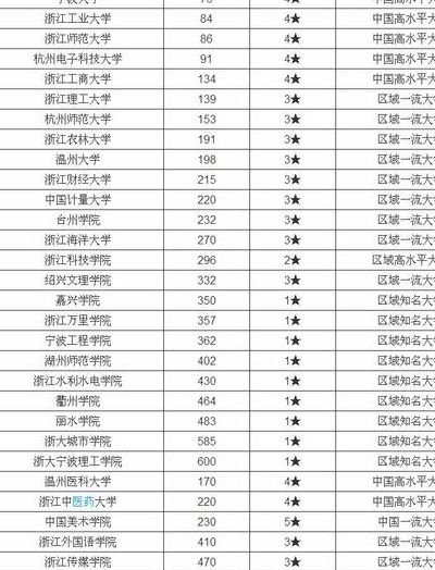 浙江本科大学排名（浙江本科大学排名一览表）